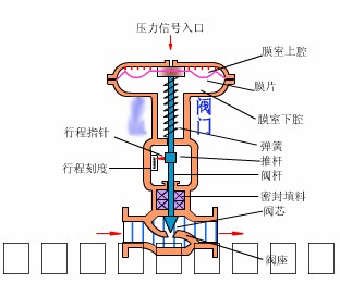 气动球阀,气动阀门,气动蝶阀,气动执行器,气动调节阀,气动高压球阀,电动阀门,电动球阀,电动球阀,电动调节阀 气动调节阀工作原理图(图3)