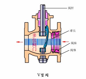 电动V型调节球阀工作原理(图1)