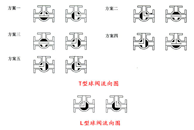 气动三通球阀T型和L型之间的区别(图3)