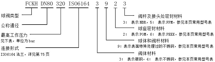 大通径高压球阀FCKH-SAE(连接形式SAE法兰) 大通径高压球阀FCKH-SAE(连接形式SAE法兰)(图8)