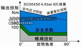 气动执行器蝶阀安全系数 AT气动执行器详细介绍(图14)